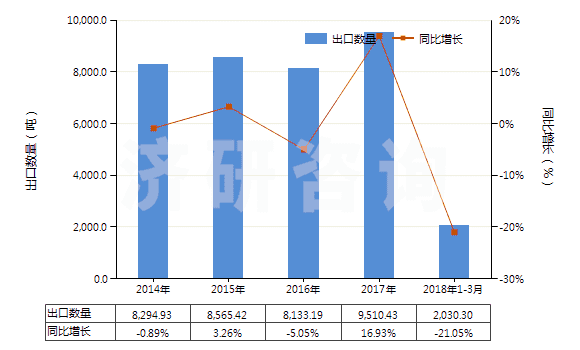 2014-2018年3月中國2-苯基乙醇(HS29062910)出口量及增速統(tǒng)計